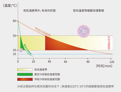 365英国上市真空冷却机与传统方式对比